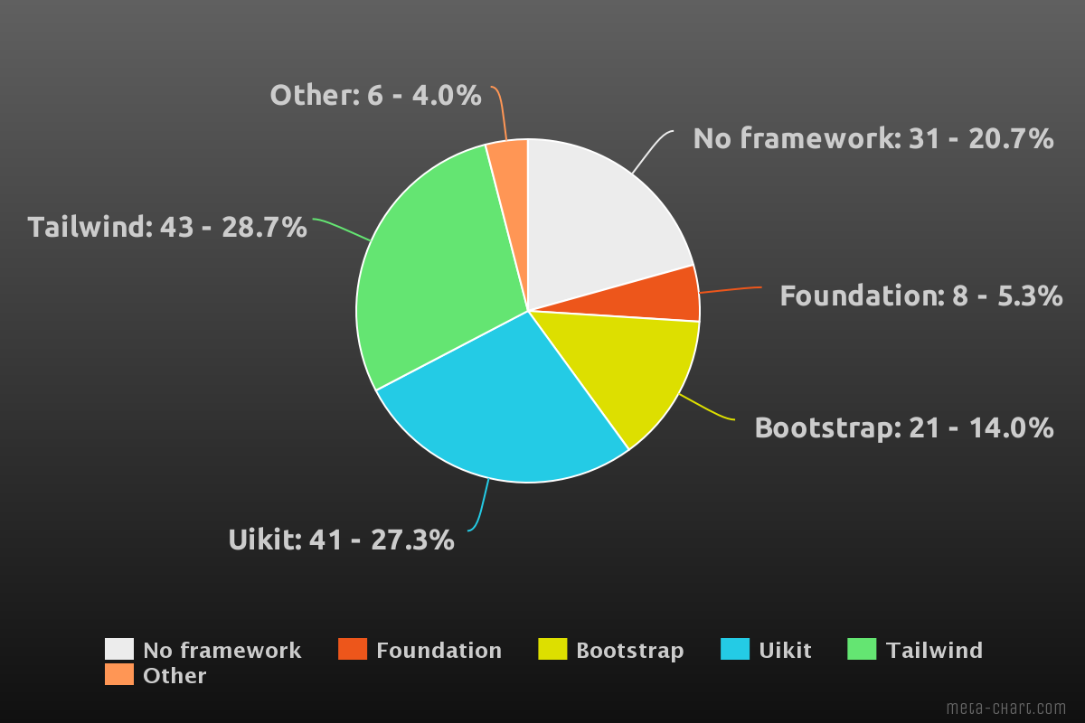 Tailwind (28.7%), Uikit (27.3%), I prefer not to use any front-end framework (20.7%), Bootstrap (14%), Foundation (5.3%), Other (4%).